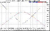 Solar PV/Inverter Performance Sun Altitude Angle & Sun Incidence Angle on PV Panels