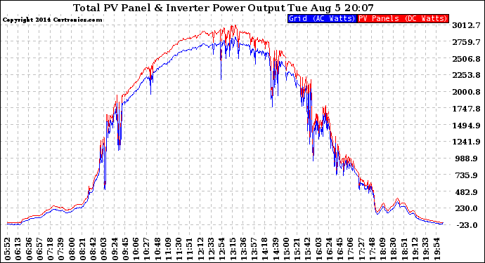 Solar PV/Inverter Performance PV Panel Power Output & Inverter Power Output