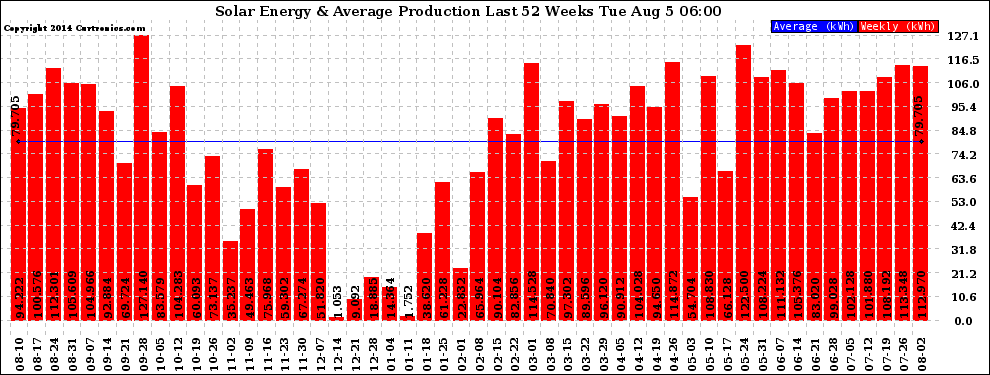 Solar PV/Inverter Performance Weekly Solar Energy Production Last 52 Weeks