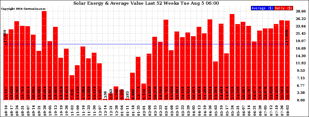 Solar PV/Inverter Performance Weekly Solar Energy Production Value Last 52 Weeks