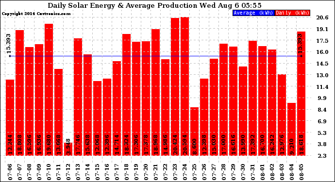 Solar PV/Inverter Performance Daily Solar Energy Production