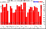 Solar PV/Inverter Performance Daily Solar Energy Production Value