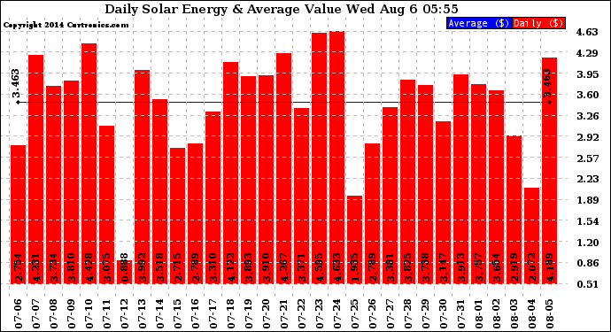 Solar PV/Inverter Performance Daily Solar Energy Production Value