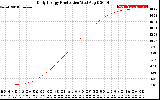 Solar PV/Inverter Performance Daily Energy Production