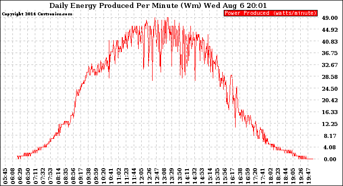 Solar PV/Inverter Performance Daily Energy Production Per Minute