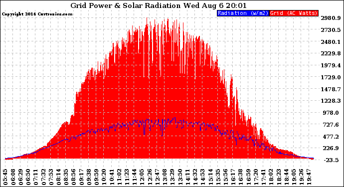 Solar PV/Inverter Performance Grid Power & Solar Radiation