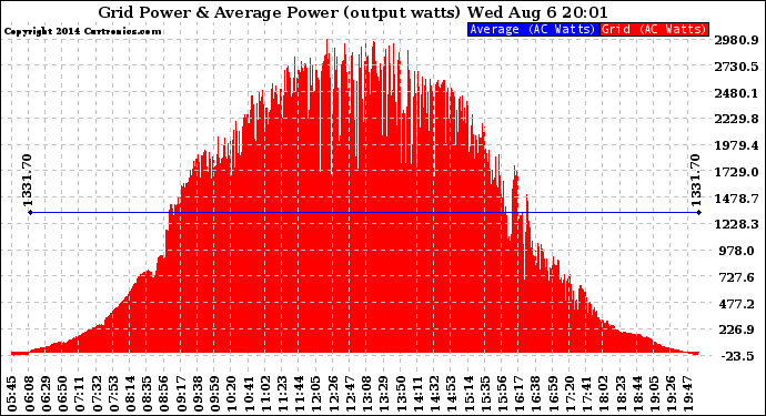 Solar PV/Inverter Performance Inverter Power Output