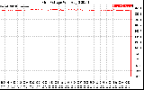 Solar PV/Inverter Performance Grid Voltage