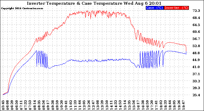 Solar PV/Inverter Performance Inverter Operating Temperature