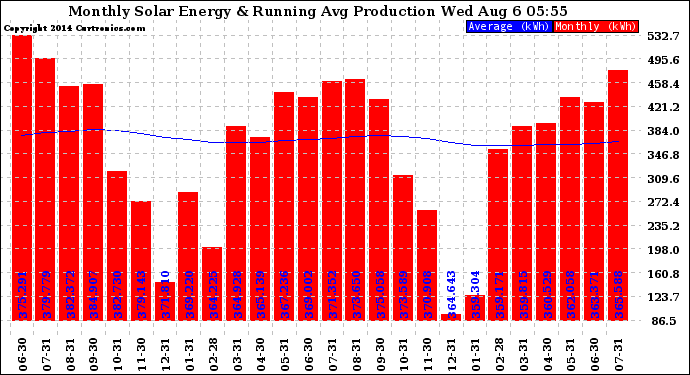 Solar PV/Inverter Performance Monthly Solar Energy Production Running Average