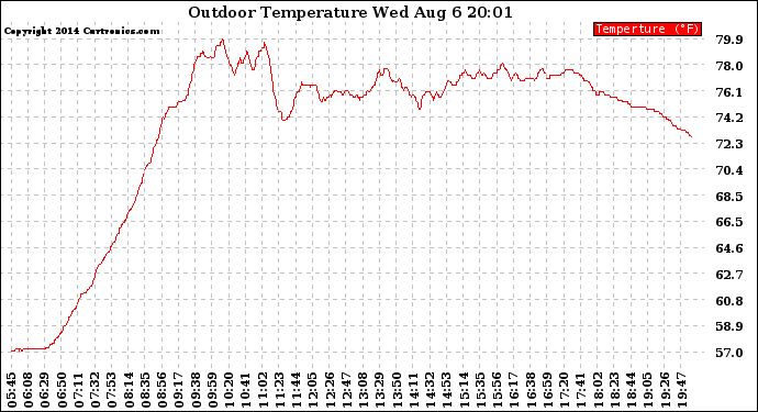 Solar PV/Inverter Performance Outdoor Temperature