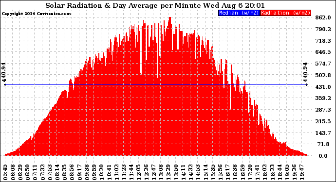 Solar PV/Inverter Performance Solar Radiation & Day Average per Minute