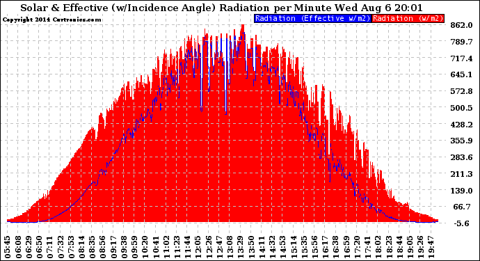 Solar PV/Inverter Performance Solar Radiation & Effective Solar Radiation per Minute