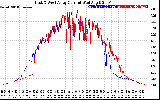 Solar PV/Inverter Performance Photovoltaic Panel Current Output