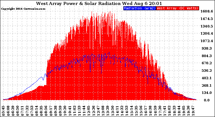 Solar PV/Inverter Performance West Array Power Output & Solar Radiation