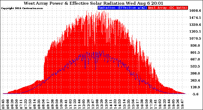 Solar PV/Inverter Performance West Array Power Output & Effective Solar Radiation