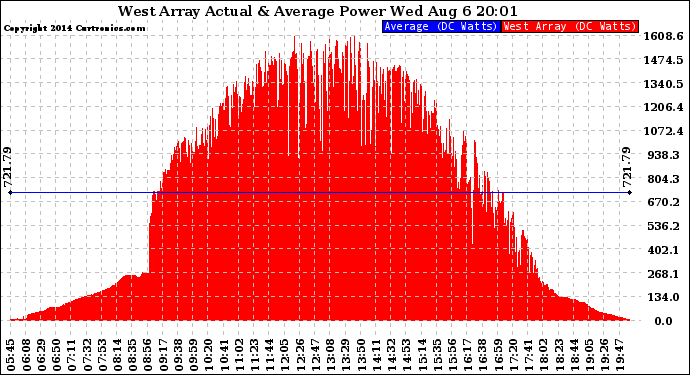 Solar PV/Inverter Performance West Array Actual & Average Power Output