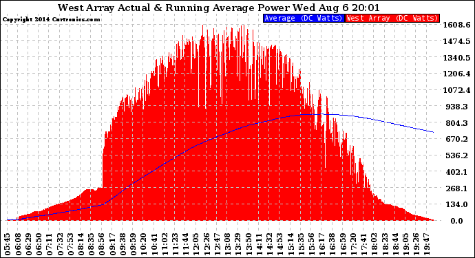 Solar PV/Inverter Performance West Array Actual & Running Average Power Output