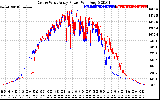 Solar PV/Inverter Performance Photovoltaic Panel Power Output