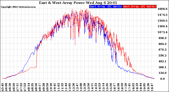 Solar PV/Inverter Performance Photovoltaic Panel Power Output