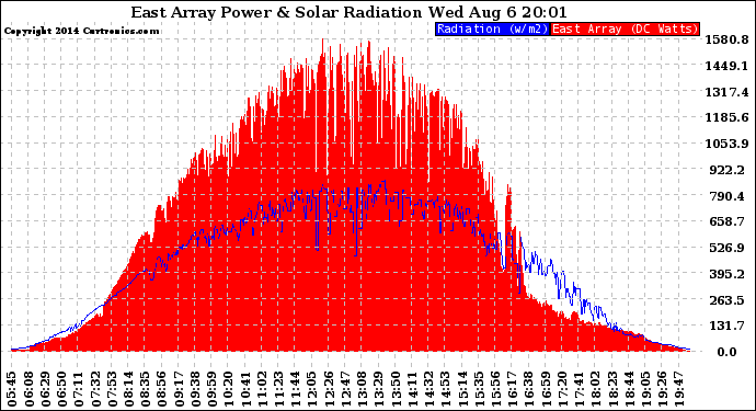 Solar PV/Inverter Performance East Array Power Output & Solar Radiation