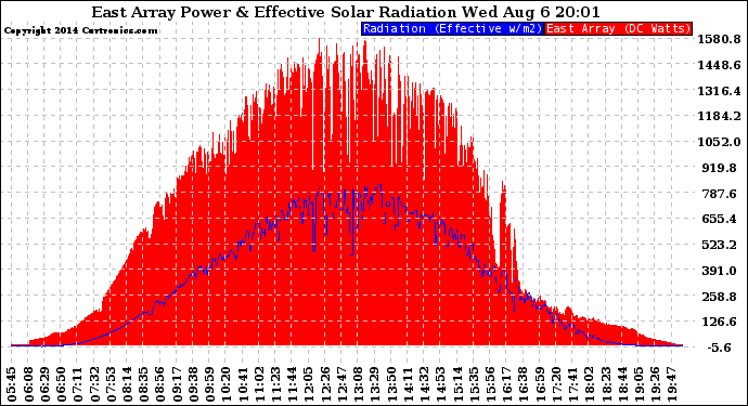 Solar PV/Inverter Performance East Array Power Output & Effective Solar Radiation