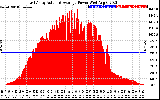 Solar PV/Inverter Performance East Array Actual & Average Power Output