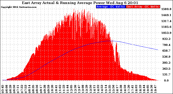 Solar PV/Inverter Performance East Array Actual & Running Average Power Output