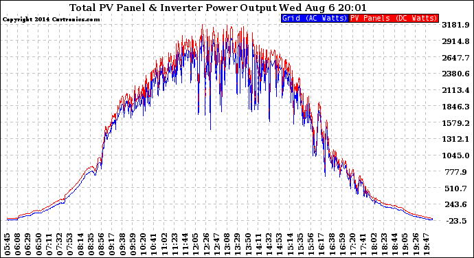 Solar PV/Inverter Performance PV Panel Power Output & Inverter Power Output