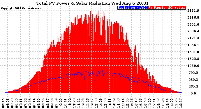 Solar PV/Inverter Performance Total PV Panel Power Output & Solar Radiation