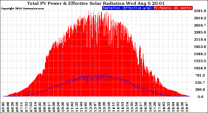 Solar PV/Inverter Performance Total PV Panel Power Output & Effective Solar Radiation