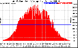 Solar PV/Inverter Performance Total PV Panel Power Output