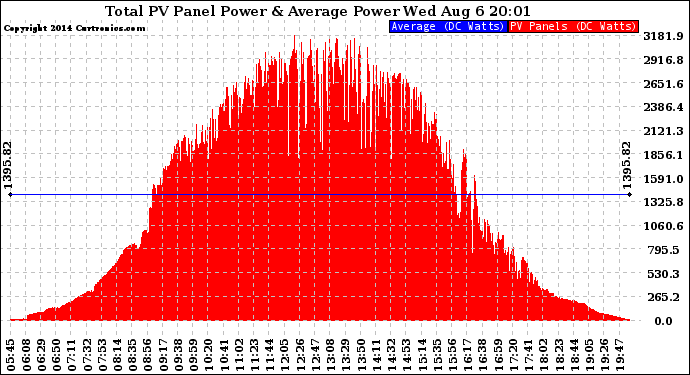 Solar PV/Inverter Performance Total PV Panel Power Output