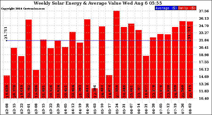 Solar PV/Inverter Performance Weekly Solar Energy Production Value