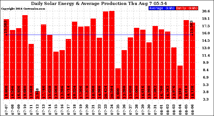 Solar PV/Inverter Performance Daily Solar Energy Production