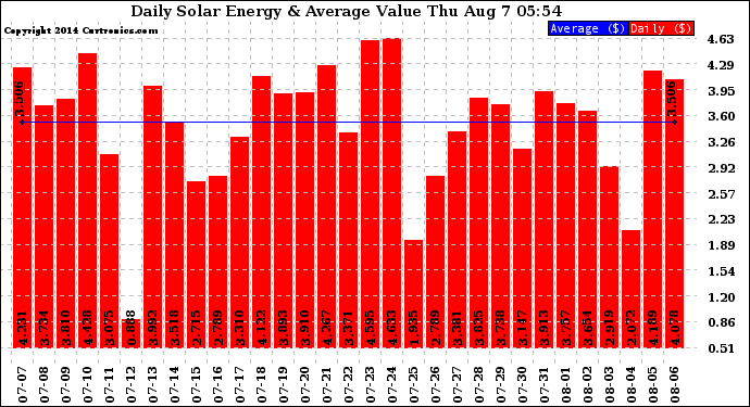 Solar PV/Inverter Performance Daily Solar Energy Production Value