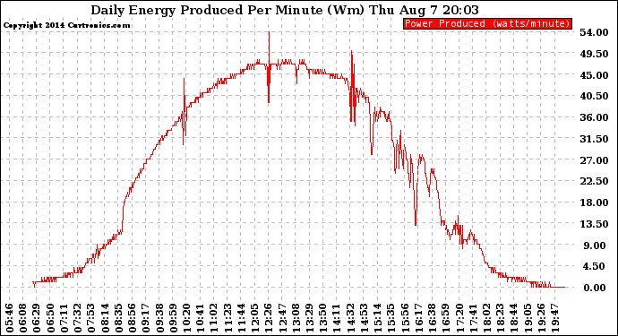 Solar PV/Inverter Performance Daily Energy Production Per Minute