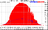 Solar PV/Inverter Performance Grid Power & Solar Radiation