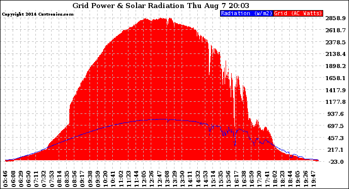 Solar PV/Inverter Performance Grid Power & Solar Radiation