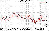 Solar PV/Inverter Performance Grid Voltage