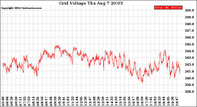 Solar PV/Inverter Performance Grid Voltage