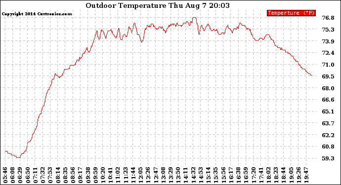 Solar PV/Inverter Performance Outdoor Temperature