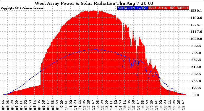 Solar PV/Inverter Performance West Array Power Output & Solar Radiation