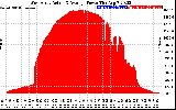 Solar PV/Inverter Performance West Array Actual & Average Power Output