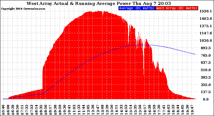 Solar PV/Inverter Performance West Array Actual & Running Average Power Output