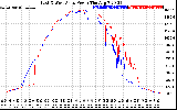 Solar PV/Inverter Performance Photovoltaic Panel Power Output