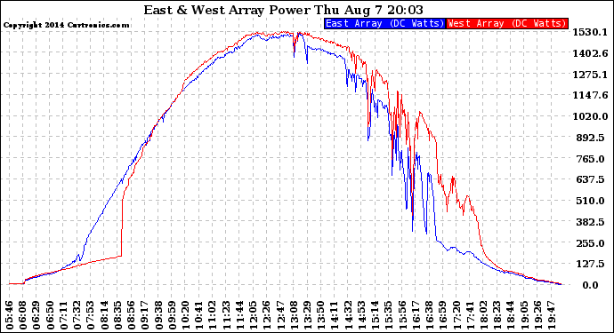 Solar PV/Inverter Performance Photovoltaic Panel Power Output