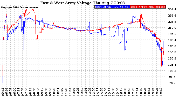 Solar PV/Inverter Performance Photovoltaic Panel Voltage Output