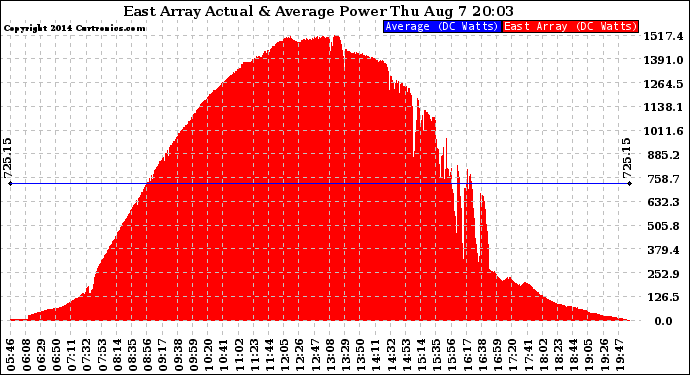 Solar PV/Inverter Performance East Array Actual & Average Power Output