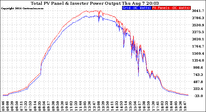 Solar PV/Inverter Performance PV Panel Power Output & Inverter Power Output